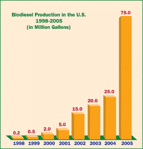 Biodiesel production in the United States spiked dramatically the year following the 2004 passage of the first biodiesel tax incentive.